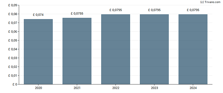 Dividend van CLS Holdings plc