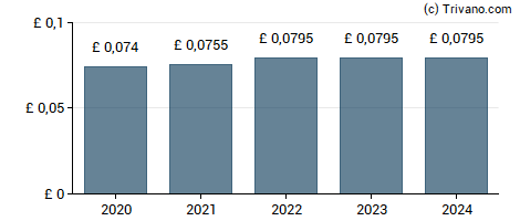 Dividend van CLS Holdings plc