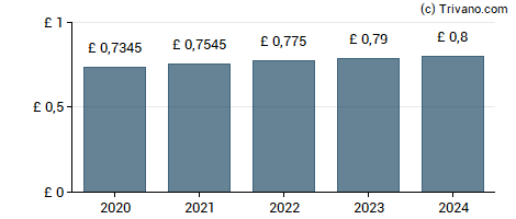 Dividend van Derwent London plc