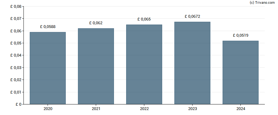 Dividend van Primary Health Properties