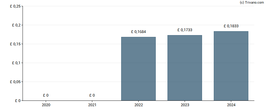 Dividend van Renew Holdings plc