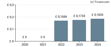 Dividend van Renew Holdings plc