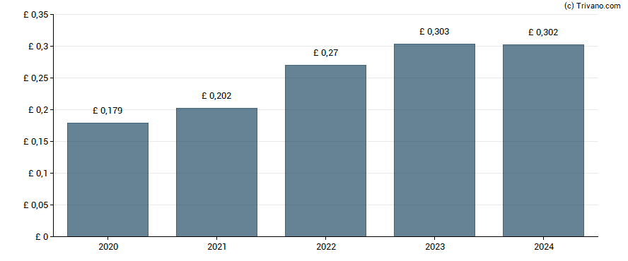 Dividend van Safestore Holdings plc