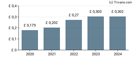 Dividend van Safestore Holdings plc