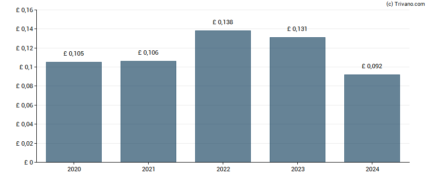 Dividend van J Sainsbury