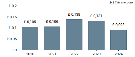 Dividend van J Sainsbury