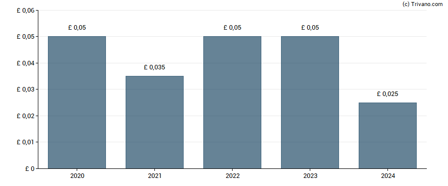 Dividend van Town Centre Securities