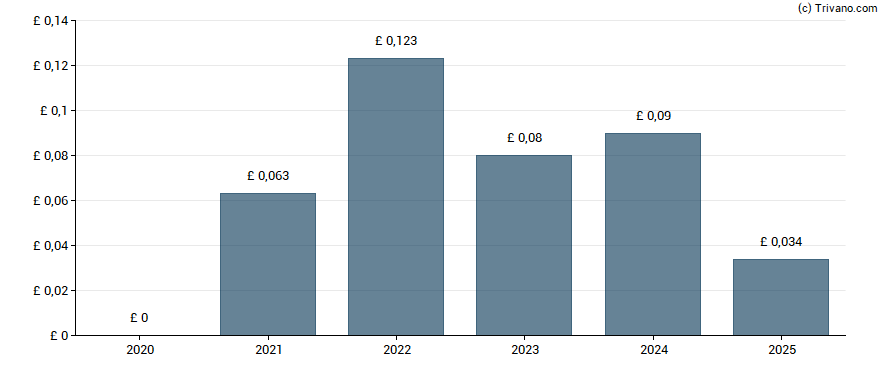 Dividend van Volution Group plc