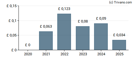 Dividend van Volution Group plc