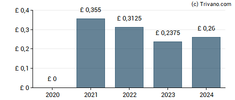 Dividend van Grafton Group plc