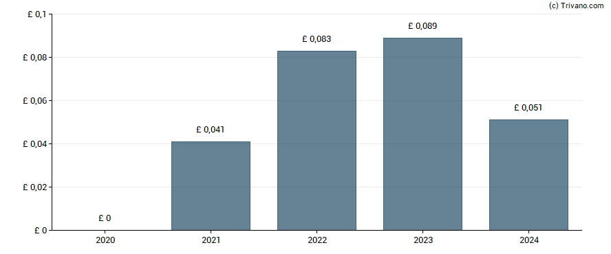 Dividend van Ibstock plc