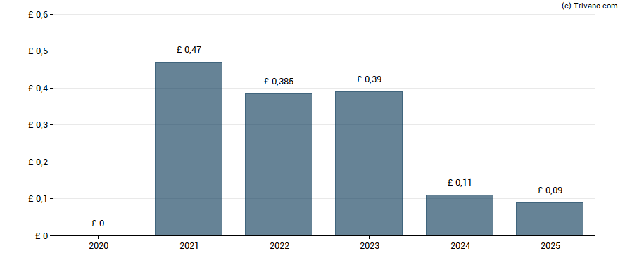 Dividend van Travis Perkins plc
