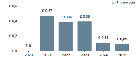 Dividend van Travis Perkins plc
