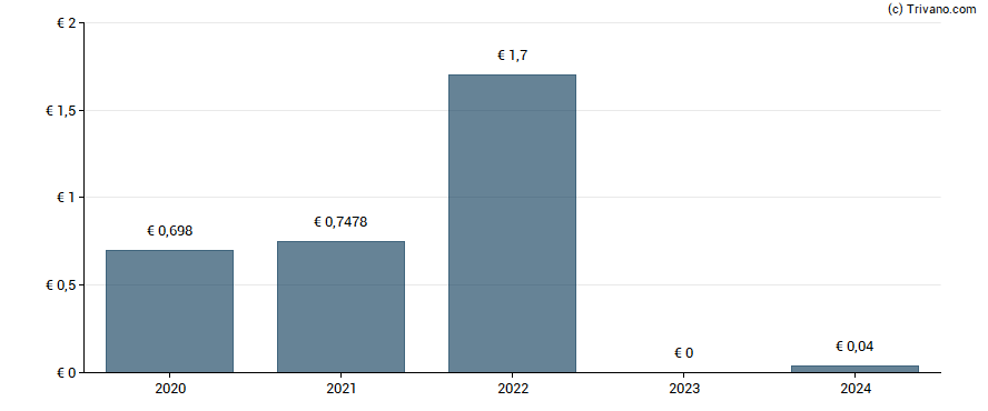 Dividend van Vib Vermoegen AG