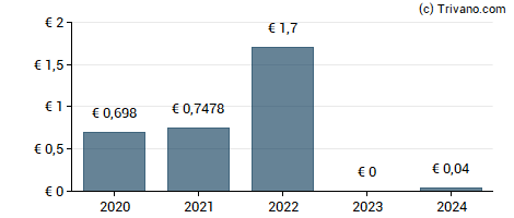 Dividend van Vib Vermoegen AG