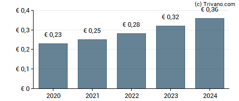 Dividend van Telekom Austria AG
