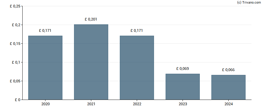 Dividend van Jupiter Fund Management plc