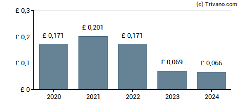 Dividend van Jupiter Fund Management plc