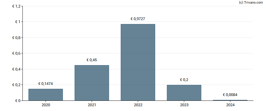 Dividend van Merlin Properties SOCIMI S.A