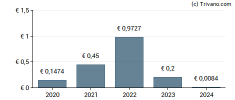 Dividend van Merlin Properties SOCIMI S.A