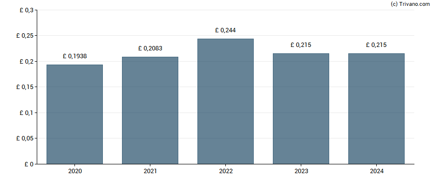 Dividend van Schroders