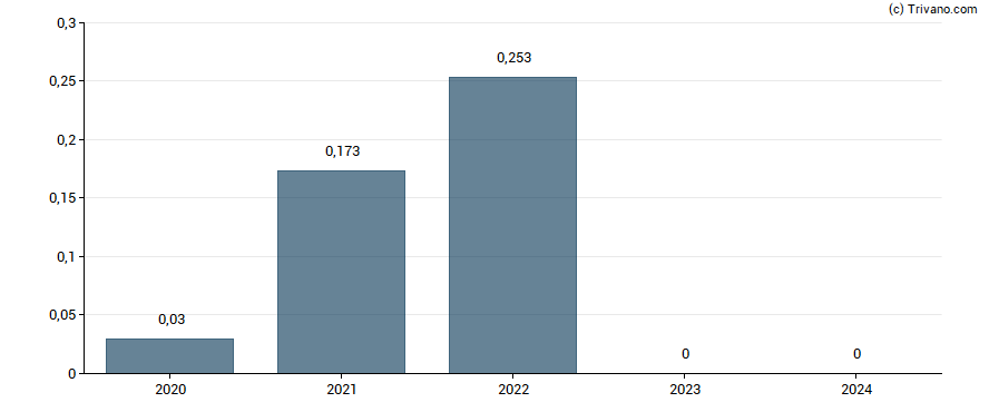 Dividend van Synthomer plc