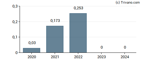 Dividend van Synthomer plc