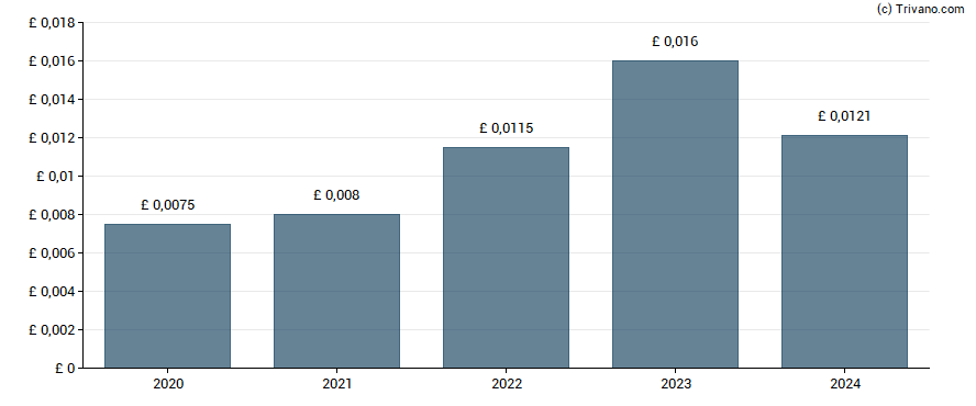 Dividend van Learning Technologies Group