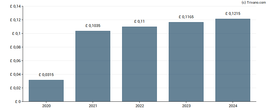 Dividend van Discoverie Group