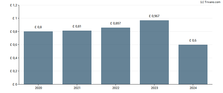 Dividend van Scottish & Southern Energy