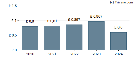 Dividend van Scottish & Southern Energy