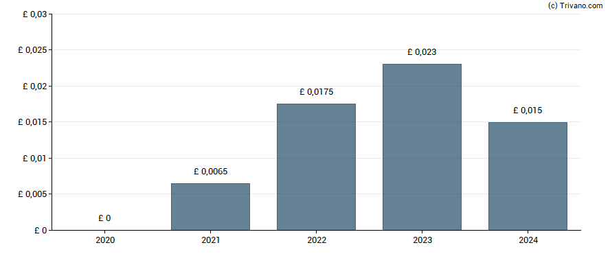 Dividend van Vertu Motors plc
