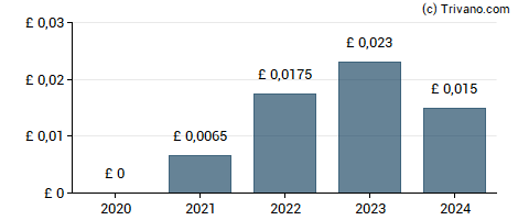 Dividend van Vertu Motors plc