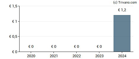 Dividend van MPH Health Care AG