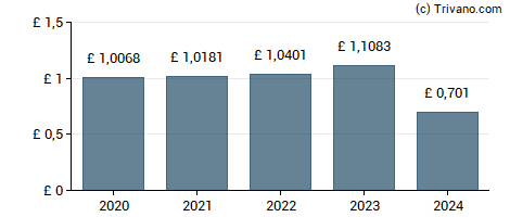 Dividend van Severn Trent