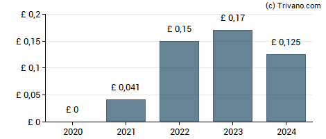 Dividend van Crest Nicholson Holdings plc