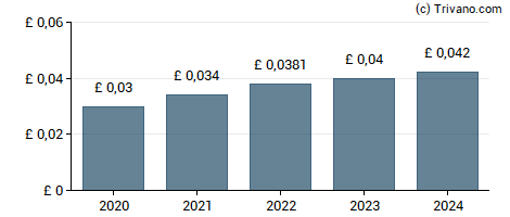 Dividend van GB Group plc