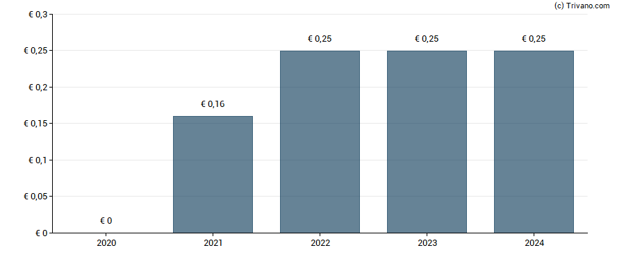 Dividend van Netfonds AG