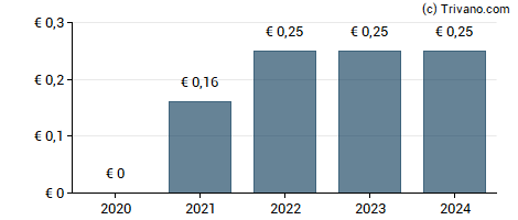 Dividend van Netfonds AG