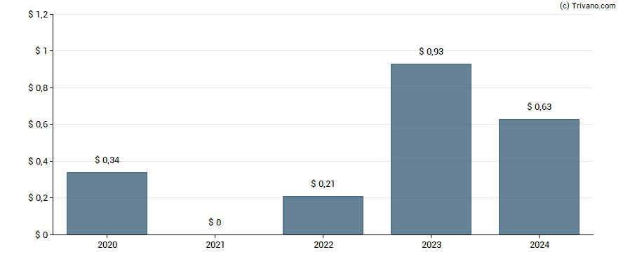 Dividend van Huazhu Group Limited