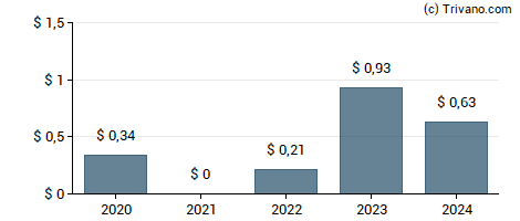 Dividend van Huazhu Group Limited