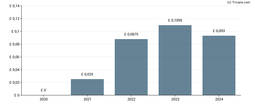 Dividend van Mears Group plc