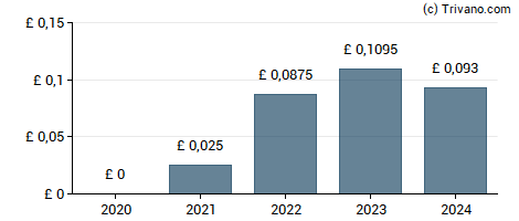 Dividend van Mears Group plc