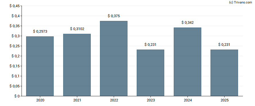 Dividend van Smith & Nephew plc