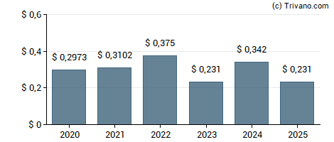 Dividend van Smith & Nephew plc