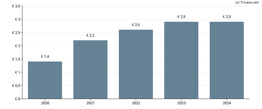 Dividend van Einhell Germany AG