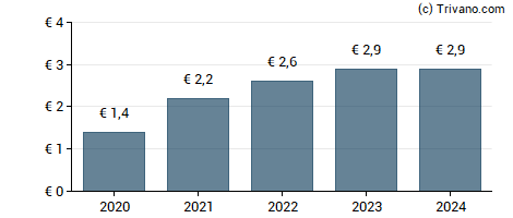 Dividend van Einhell Germany AG