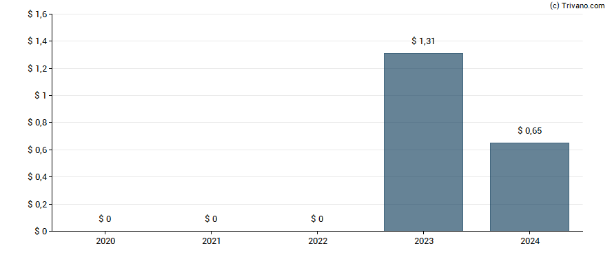 Dividend van XP Inc