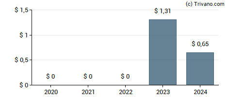 Dividend van XP Inc