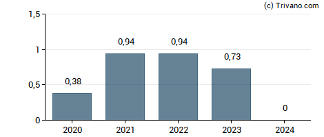 Dividend van XP Power Limited